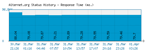 Alternet.org server report and response time