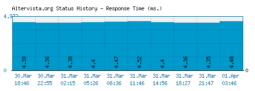 Altervista.org server report and response time