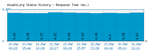 Alwafd.org server report and response time