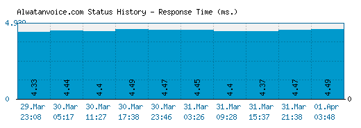 Alwatanvoice.com server report and response time