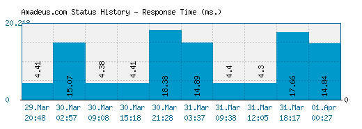 Amadeus.com server report and response time