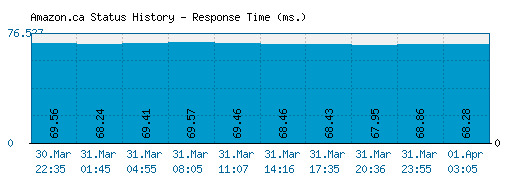 Amazon.ca server report and response time