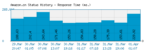 Amazon.cn server report and response time