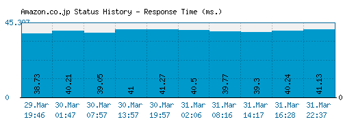 Amazon.co.jp server report and response time