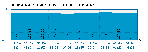 Amazon.co.uk server report and response time