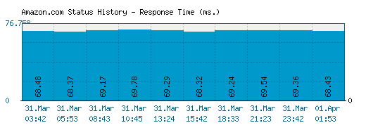 Amazon.com server report and response time