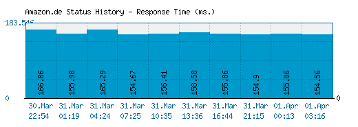 Amazon.de server report and response time