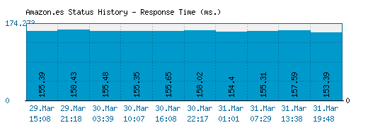 Amazon.es server report and response time