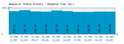 Amazon.fr server report and response time