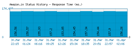 Amazon.in server report and response time