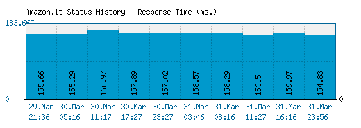 Amazon.it server report and response time