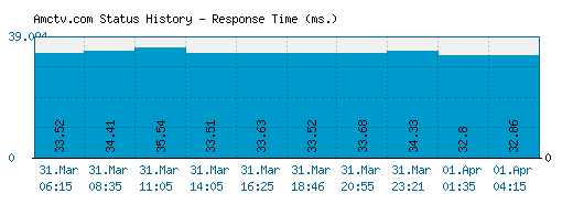 Amctv.com server report and response time