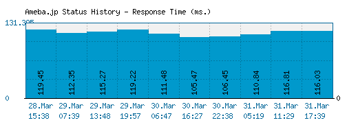 Ameba.jp server report and response time