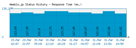 Ameblo.jp server report and response time