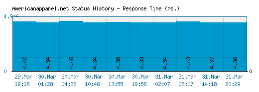 Americanapparel.net server report and response time