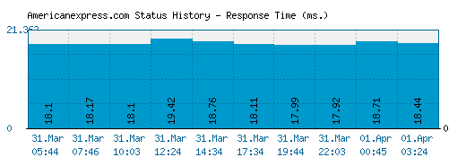 Americanexpress.com server report and response time