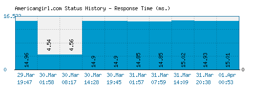 Americangirl.com server report and response time