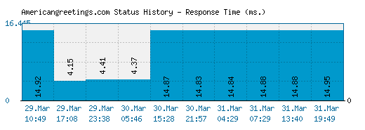 Americangreetings.com server report and response time