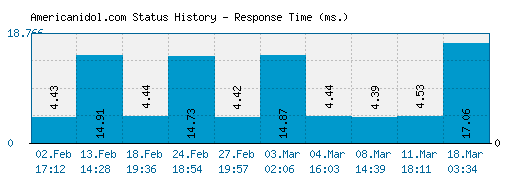 Americanidol.com server report and response time