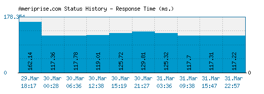 Ameriprise.com server report and response time