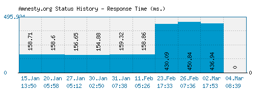 Amnesty.org server report and response time