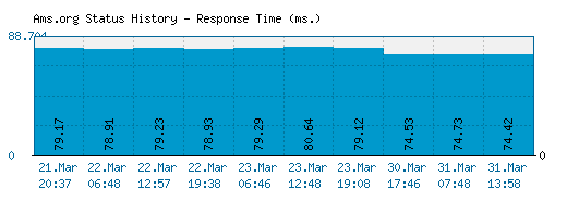 Ams.org server report and response time