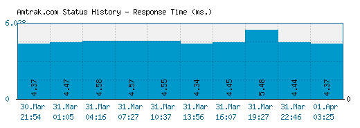 Amtrak.com server report and response time