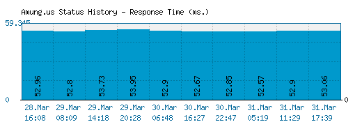 Amung.us server report and response time