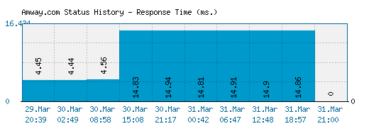 Amway.com server report and response time