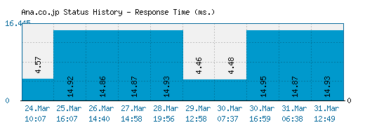 Ana.co.jp server report and response time