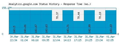 Analytics.google.com server report and response time