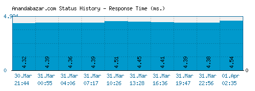 Anandabazar.com server report and response time