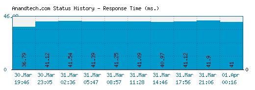 Anandtech.com server report and response time