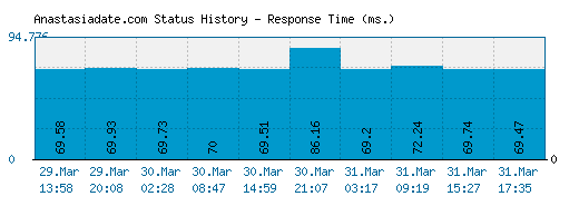 Anastasiadate.com - Is AnastasiaDate Down Right Now?