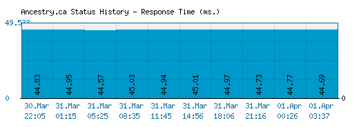 Ancestry.ca server report and response time