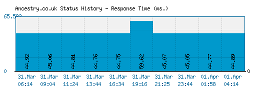 Ancestry.co.uk server report and response time