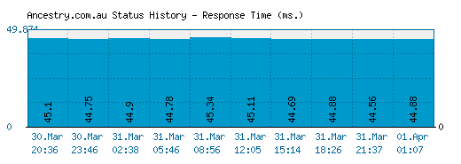 Ancestry.com.au server report and response time