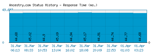 Ancestry.com server report and response time