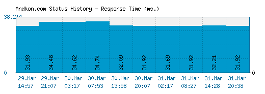 Andkon.com server report and response time