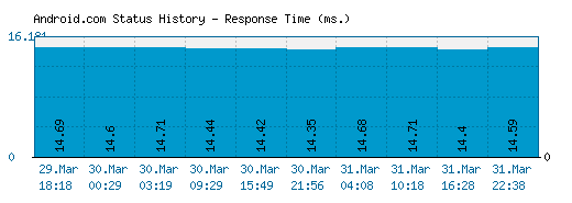 Android.com server report and response time