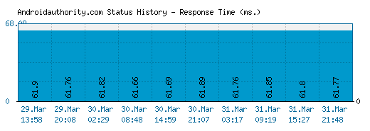 Androidauthority.com server report and response time