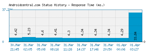 Androidcentral.com server report and response time