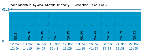 Androidcommunity.com server report and response time