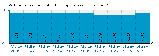 Androidforums.com server report and response time