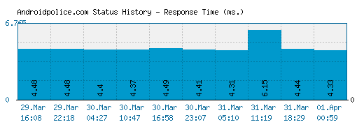 Androidpolice.com server report and response time