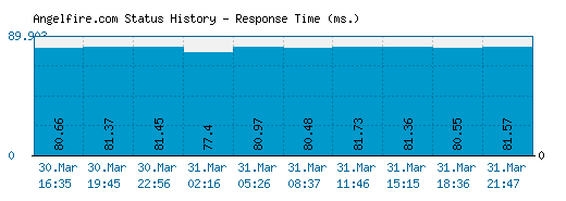 Angelfire.com server report and response time