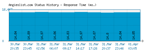 Angieslist.com server report and response time