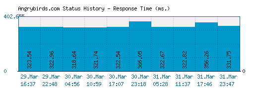 Angrybirds.com server report and response time