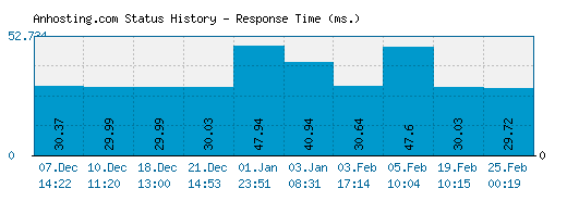 Anhosting.com server report and response time