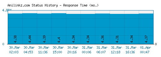 Anilinkz.com server report and response time